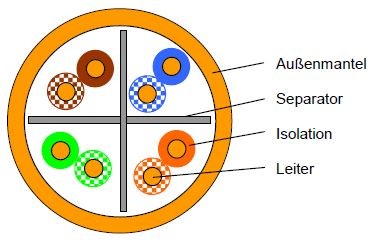 Voka 350MHz Kabel CAT6 Halo U/UTP 500m Trommel, ECa, Orange, VOKA XLAN 350,